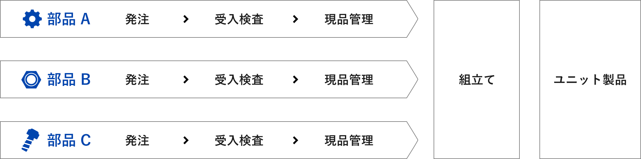 従来の発注・管理業務の流れ