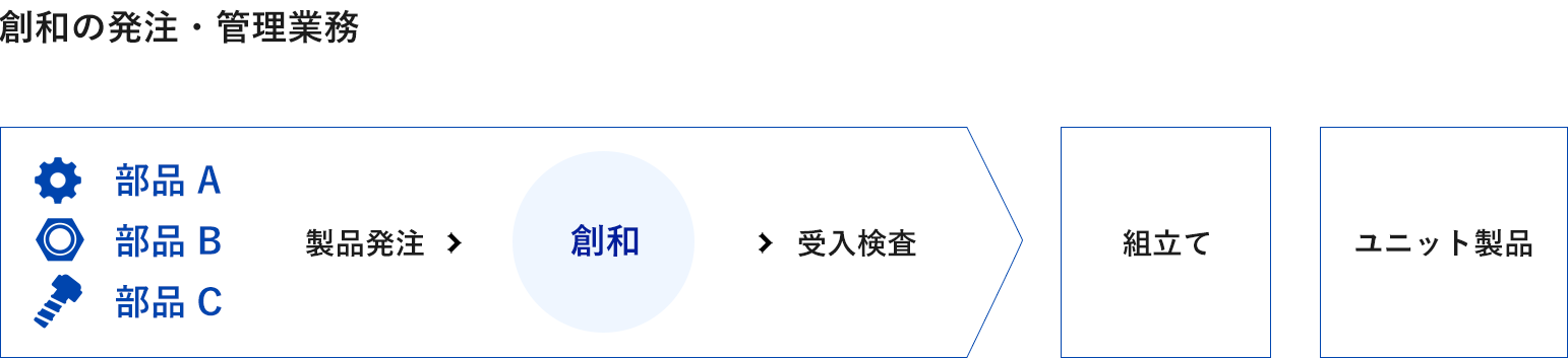 創和の発注・管理業務の流れ