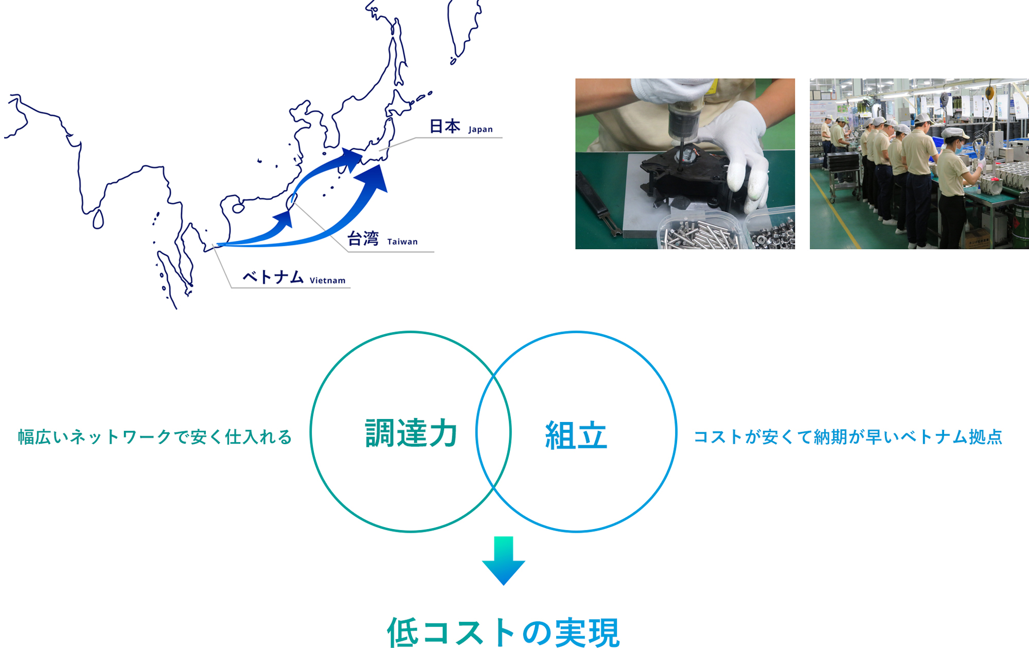 創和の商社機能とベトナムの組立て業務の相乗効果