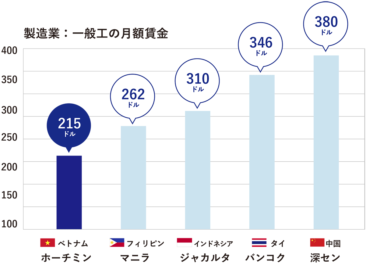 ベトナム人件費（JETRO指標）