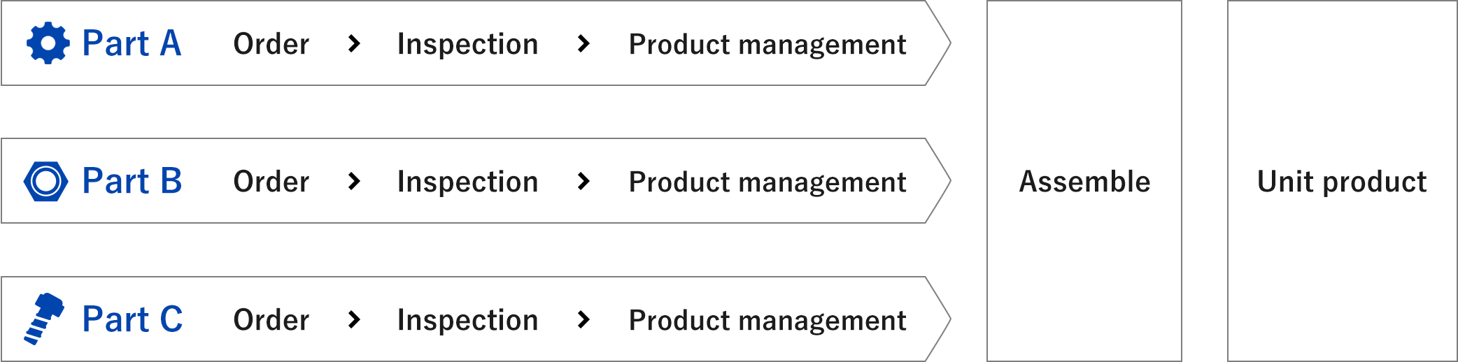 Flow of order placement and management work in the past