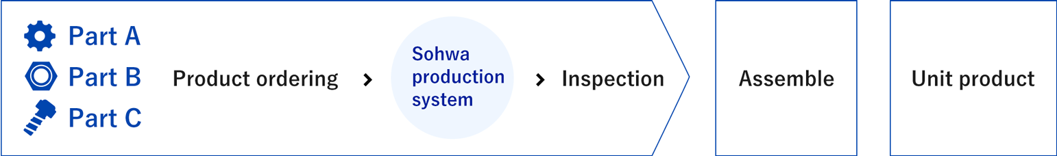 Flow of order placement and management work of Sohwa