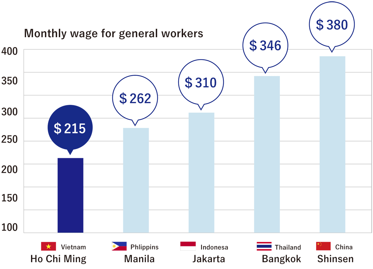 Vietnam labor cost (JETRO index)