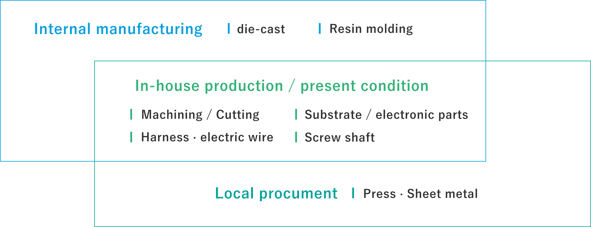 Combining internal manufacturing and local procurement