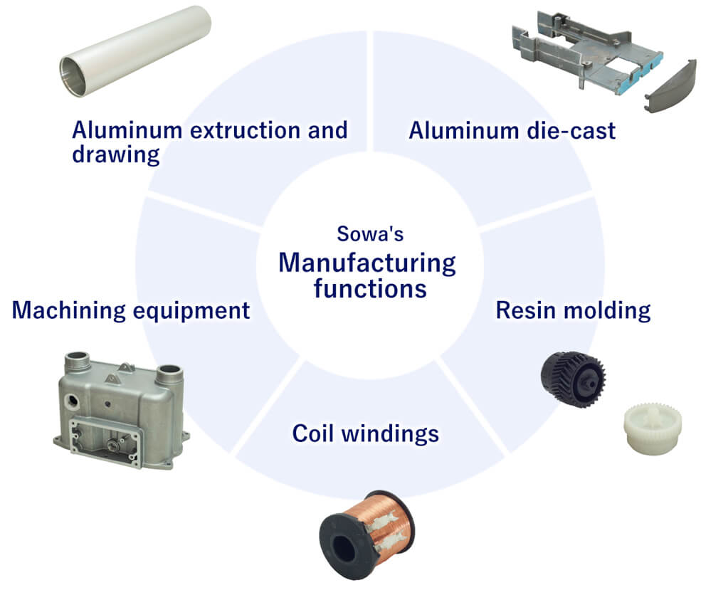 Sohwa's Manufacturing technology (Aluminum die cast, resin molding, coil windings, machining equipment, aluminum extruction and drawings)