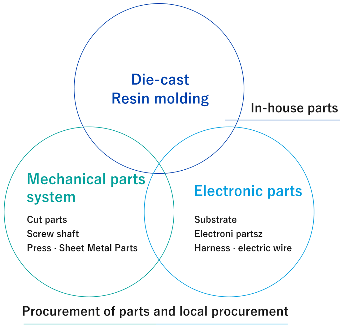 Relationship between in-house parts and procurement parts