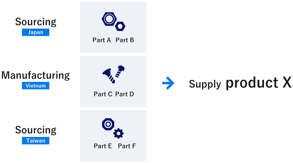 Combination of parts procurement power and in-house manufactured parts