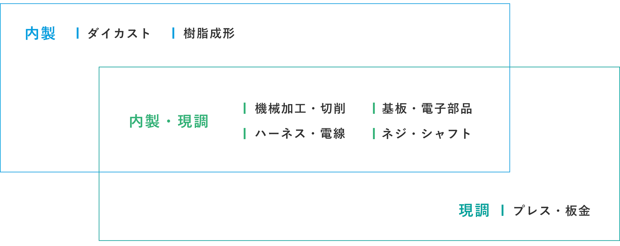 内製・現調の掛け合わせ