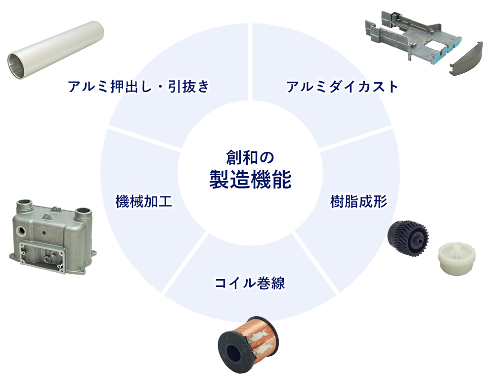 創和の製造機能（アルミダイカスト、樹脂成形、コイル巻線、機械加工、アルミ押出し・引抜き）