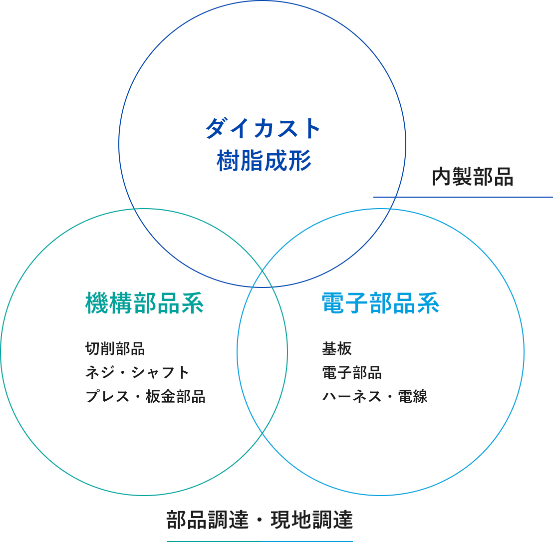 内製部品と調達部品の関係