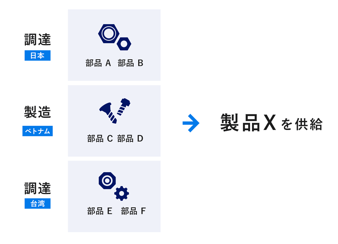 部品調達力と自社内製部品との組合せ