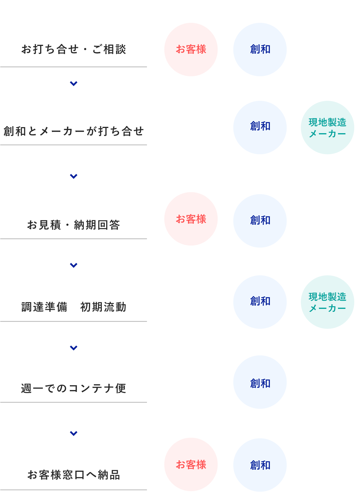 納入までの流れ