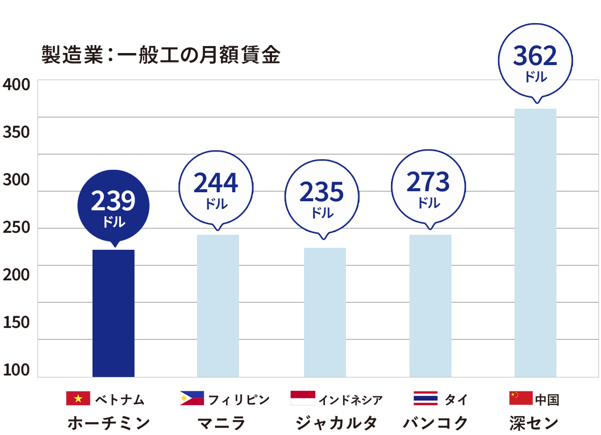 ベトナム人件費(JETRO指標)